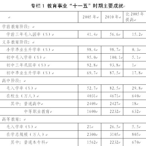 教育部印发《国家教育事业发展第十二个五年规划》